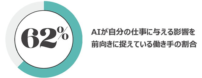 世界の働き手の6割以上が，AIが仕事にもたらす影響について肯定的な考えを持っていました