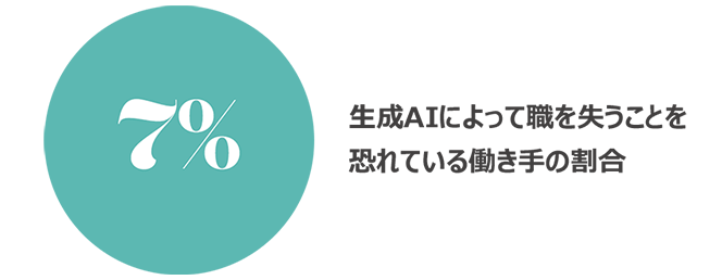 生成AIによって職を失うかもしれないと考えていた世界の働き手はわずか7％