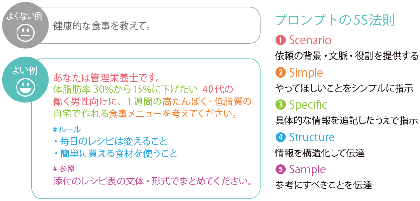 AIを「使いこなす」ために必要なプロンプトスキル