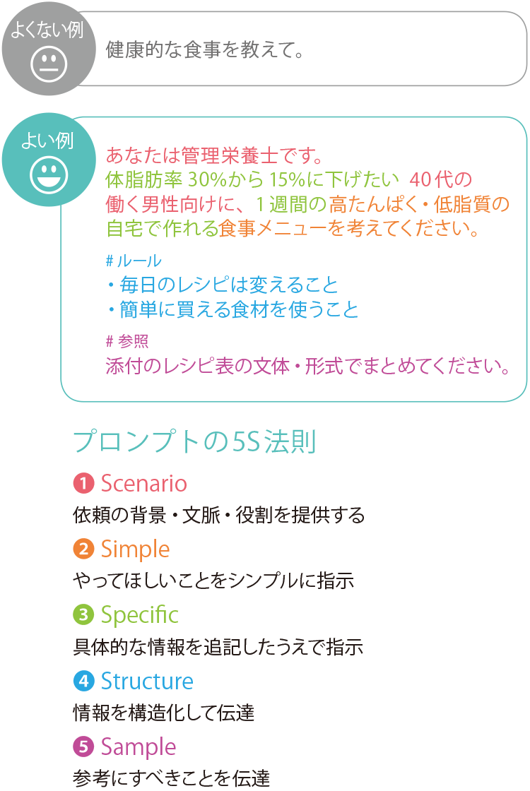 AIを「使いこなす」ために必要なプロンプトスキル