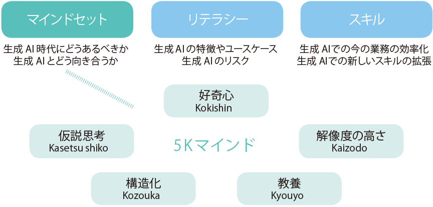 AI活用に必要な3つの要素と5Kマインド