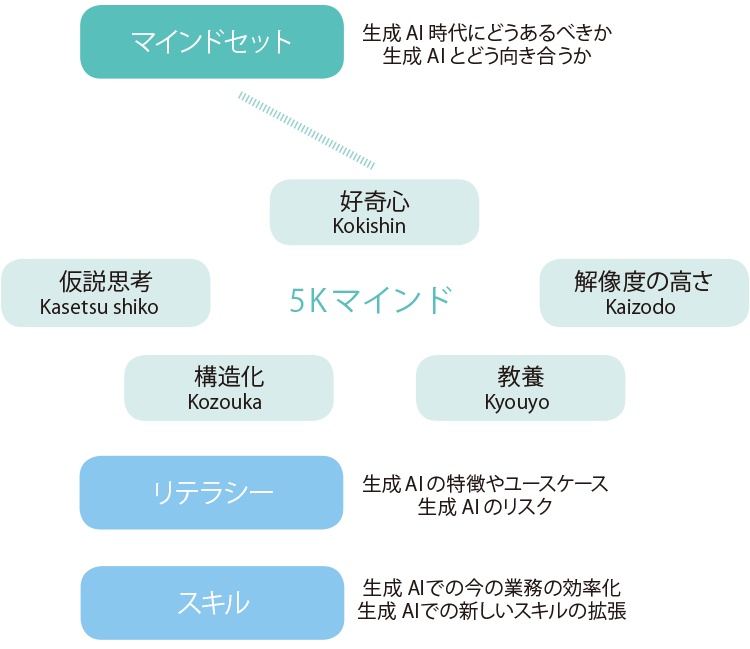 AI活用に必要な3つの要素と5Kマインド