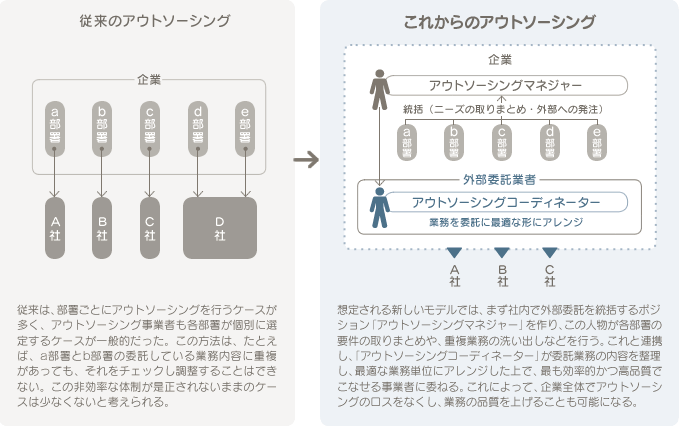 従来のアウトソーシングとこれからのアウトソーシング