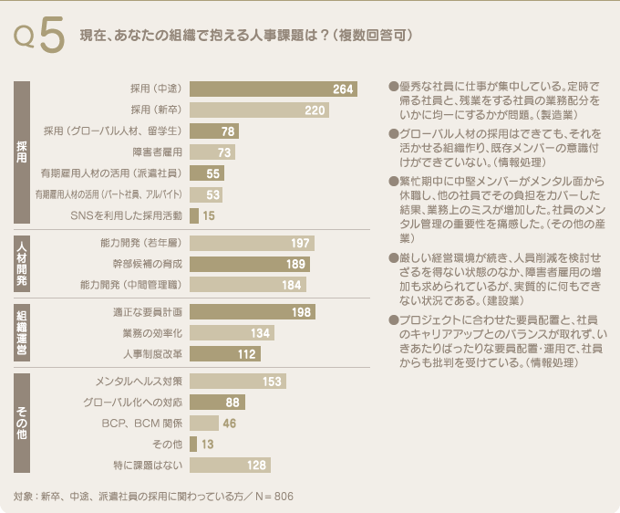 Q5 現在、あなたの組織で抱える人事課題は？（複数回答可）