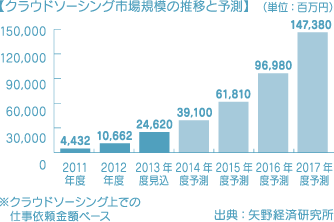 【クラウドソーシング市場規模の推移と予測】