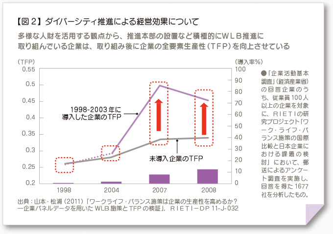 【図2】ダイバーシティ推進による経営効果について 多様な人財を活用する観点から、推進本部の設置など積極的にWLB推進に取り組んでいる企業は、取り組み後に企業の全要素生産性（TFP）を向上させている ●「企業活動基本調査」（経済産業省）の回答企業のうち、従業員100人以上の企業を対象に、RIETIの研究プロジェクト「ワーク・ライフ・バランス施策の国際比較と日本企業における課題の検討」において、郵送によるアンケート調査を実施し、回答を得た1677社を分析したもの。 出典：山本・松浦（2011）「ワークライフ・バランス施策は企業の生産性を高めるか？ ─企業パネルデータを用いたWLB施策とTFPの検証」，RIETI－DP11-J-032