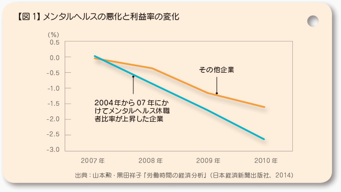 【図1】メンタルヘルスの悪化と利益率の変化 出典：山本勲・黒田祥子『労働時間の経済分析』（日本経済新聞出版社、2014）