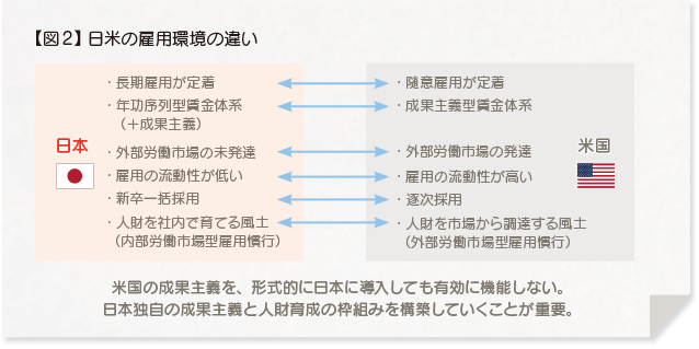【図2】日米の雇用環境の違い 日本 ・長期雇用が定着・年功序列型賃金体系 （＋成果主義） ・外部労働市場の未発達 ・雇用の流動性が低い ・新卒一括採用 ・人財を社内で育てる風土（内部労働市場型雇用慣行） 米国 ・随意雇用が定着 ・成果主義型賃金体系 ・外部労働市場の発達 ・雇用の流動性が高い ・逐次採用 ・人財を市場から調達する風土 （外部労働市場型雇用慣行） 米国の成果主義を、形式的に日本に導入しても有効に機能しない。日本独自の成果主義と人財育成の枠組みを構築していくことが重要。