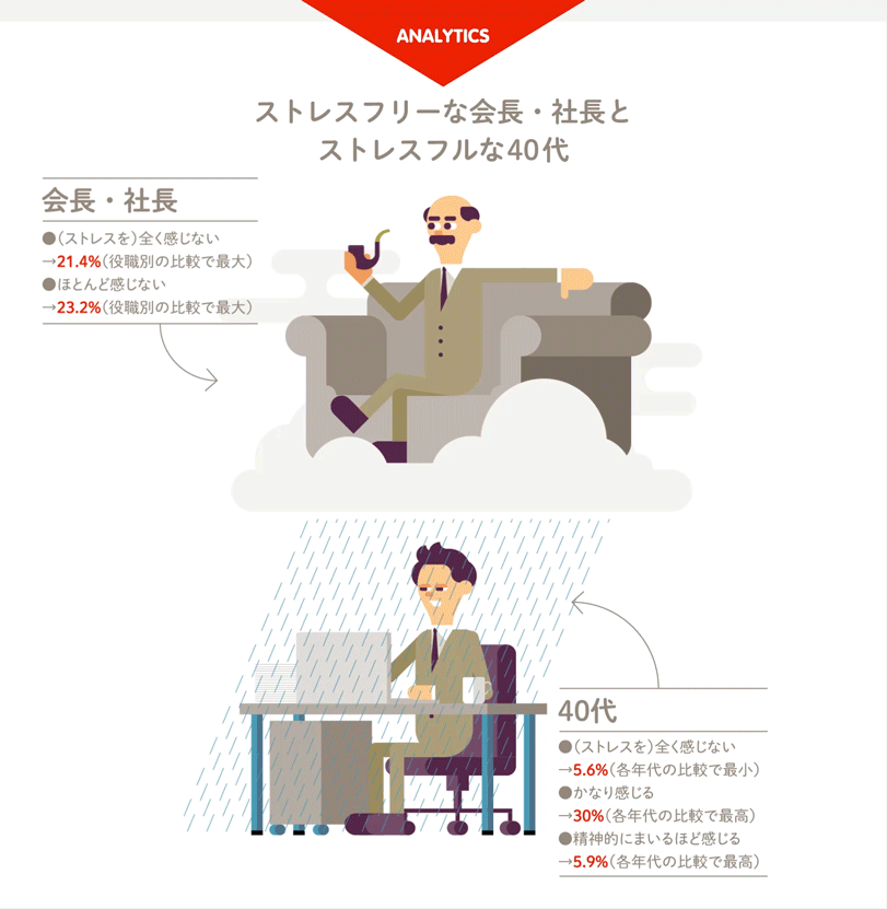 ANALYTICS ストレスフリーな会長・社長とストレスフルな40代 会長・社長 （ストレスを）全く感じない 21.4%（役員別の比較で最大） ほとんど感じない 23.2%（役員別の比較で最大） 40代（ストレスを）全く感じない 5.6%（各年代の比較で最小） かなり感じる 30%（各年代の比較で最高） 精神的にまいるほど感じる 5.9%（各年代の比較で最高）