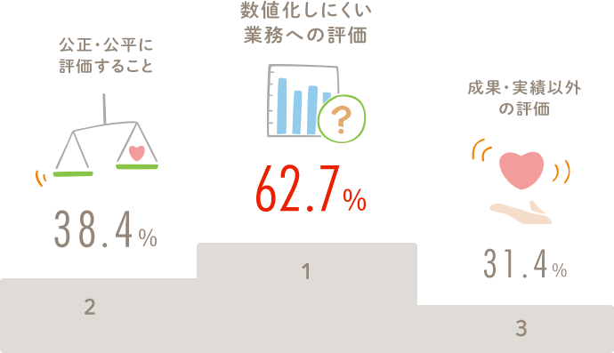 1位 数値化しにくい業務への評価 62.7％ 2位 公正・公平に評価すること 38.4％ 3位 成果・実績以外の評価 31.4％