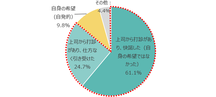 上司から打診があり、快諾した（自身の希望ではなかった）61.1％ 上司から打診があり、仕方なく引き受けた：24.7％ 自身の希望（自発的）：9.8％ その他：4.4％