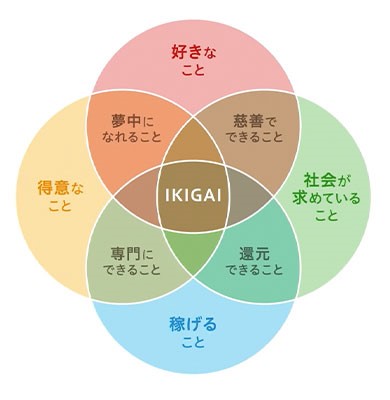  IKIGAI Compassのコンセプト